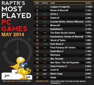 Raptr's Most Played PC Games May 2014