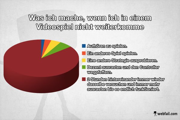 Videospiele Statistik