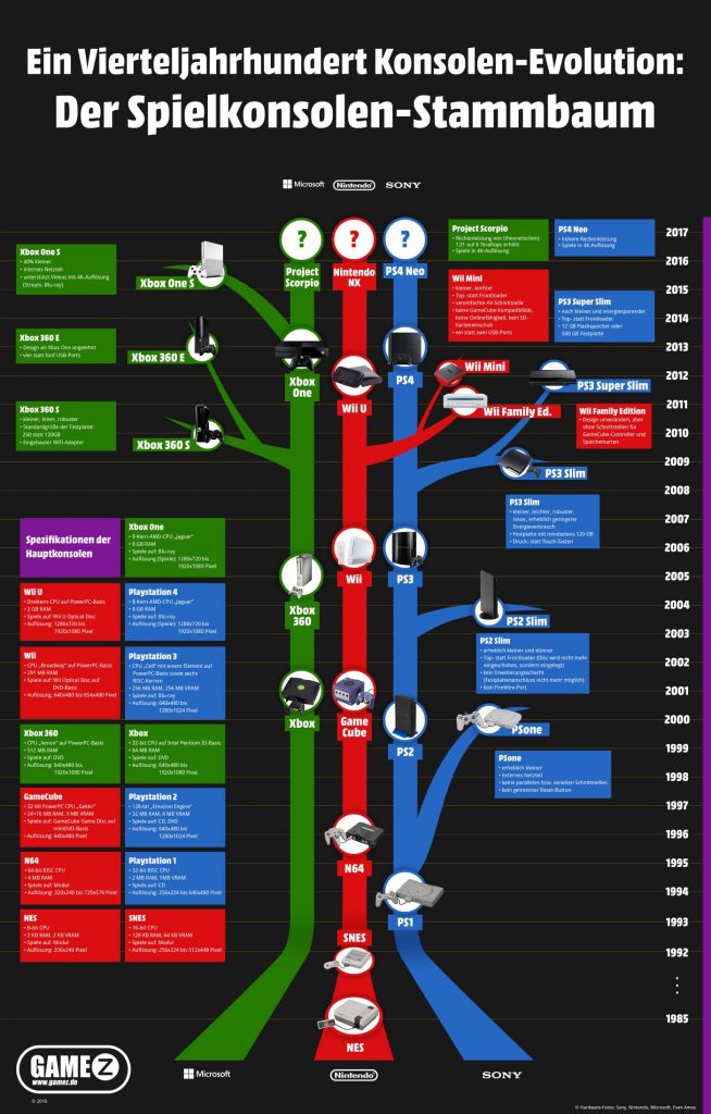 Infografik Konsolen Generationen
