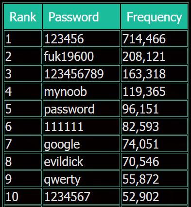 Evony-Passwords