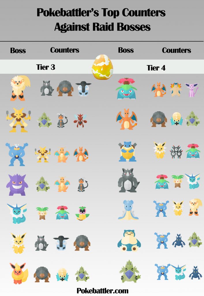 Pokémon GO RaidBoss Konter So besiegt Ihr alle RaidBosse Tipps