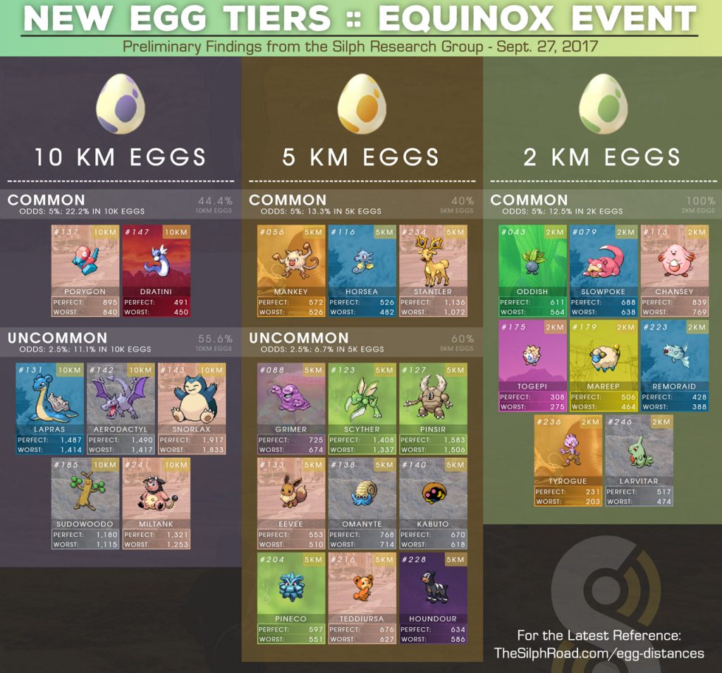 Pokémon GO Eier selten
