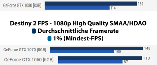 Destiny-2-Mindest-FPS-Benchmark Geforce