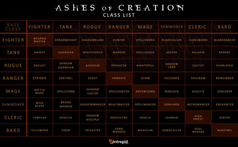 Ashes of Creation Klassen