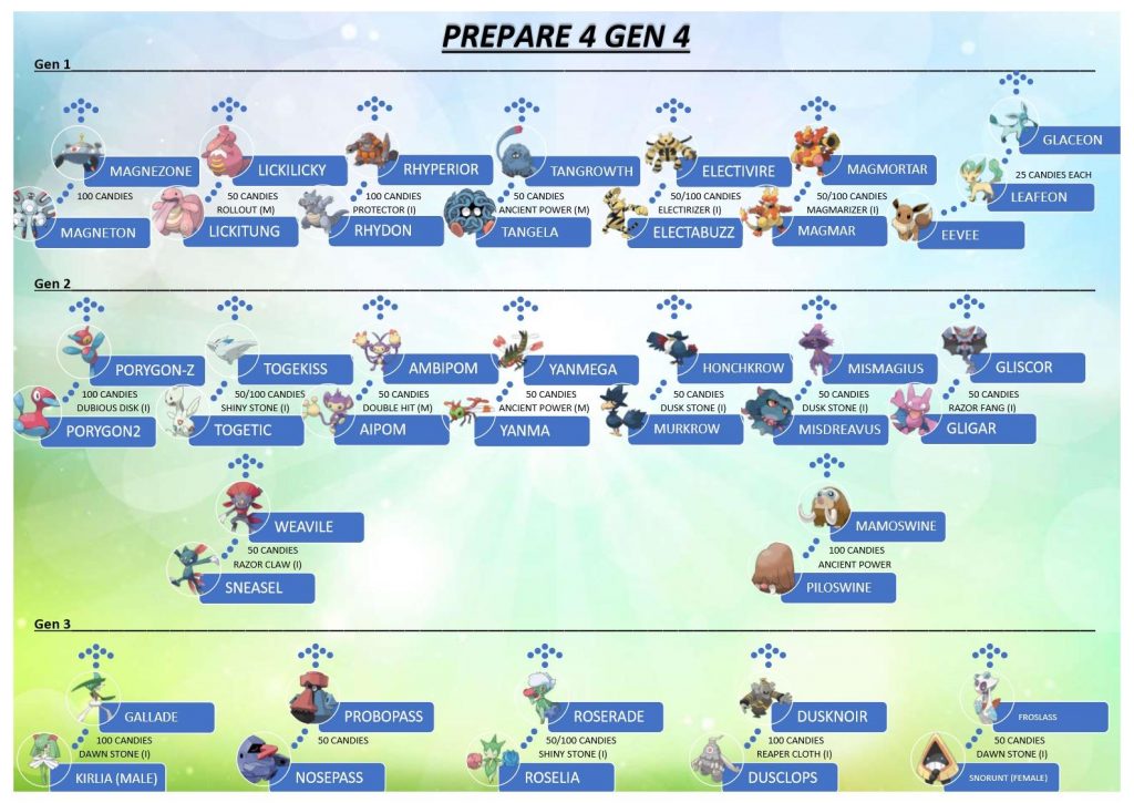 Pokémon GO Gen 4 Entwicklungen Grafik