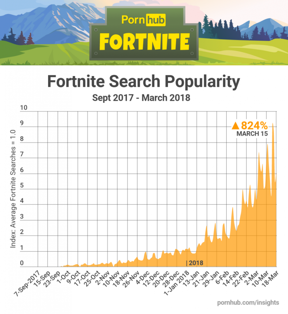 Fortnite-Porno-Anstieg