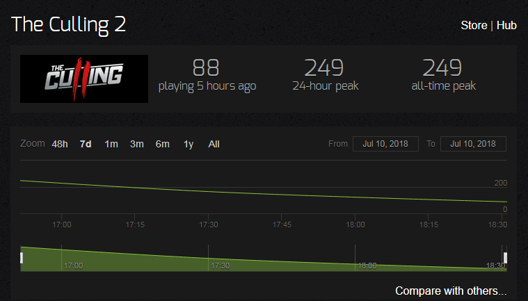 culling 2 steam charts
