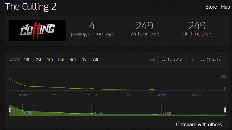 the culling 2 steam charts