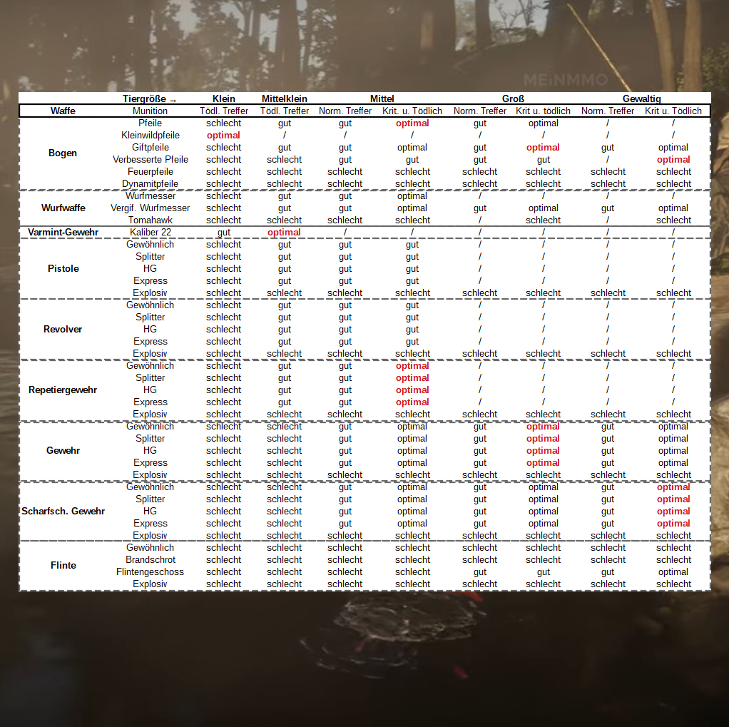 Red Dead Redemption 2 Waffeneffizienz Tabelle