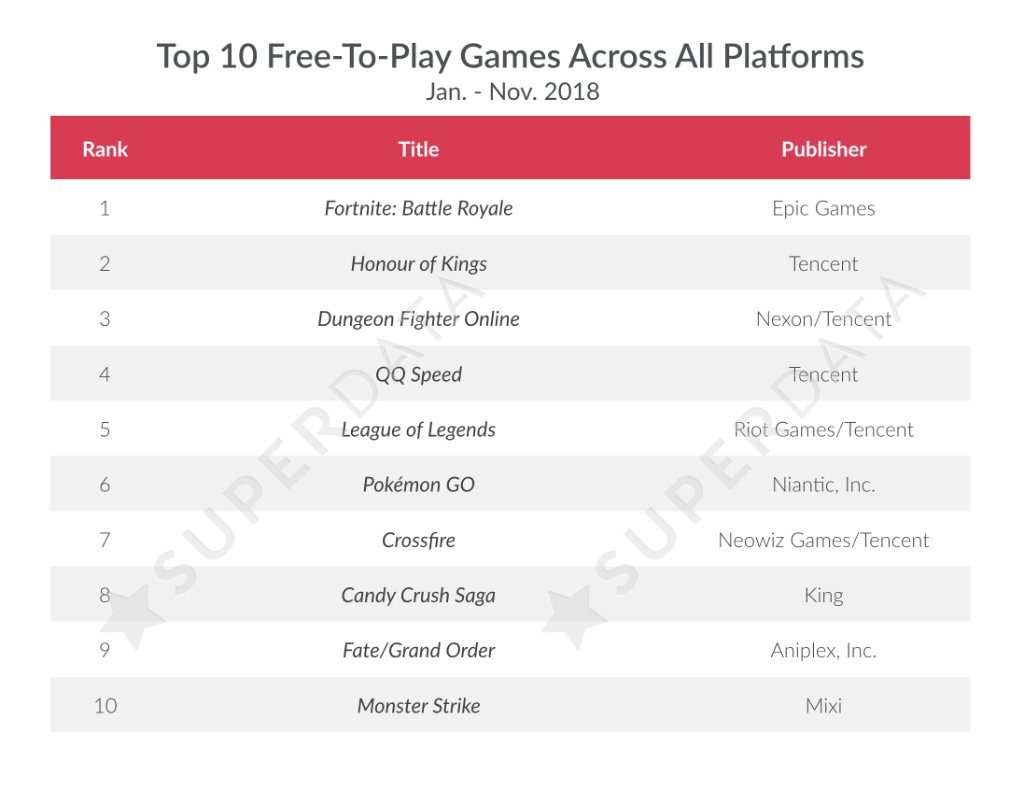 SuperData November 2018 All Free2Play Games