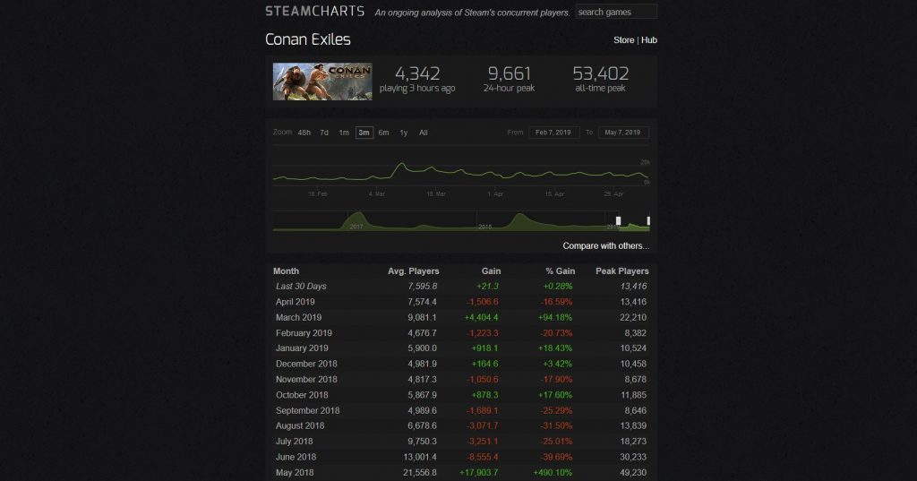 Conan Exiles Steamcharts seit Mai 2018