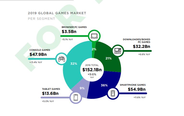 Gaming-Markt-2019-Newzoo-Plattform