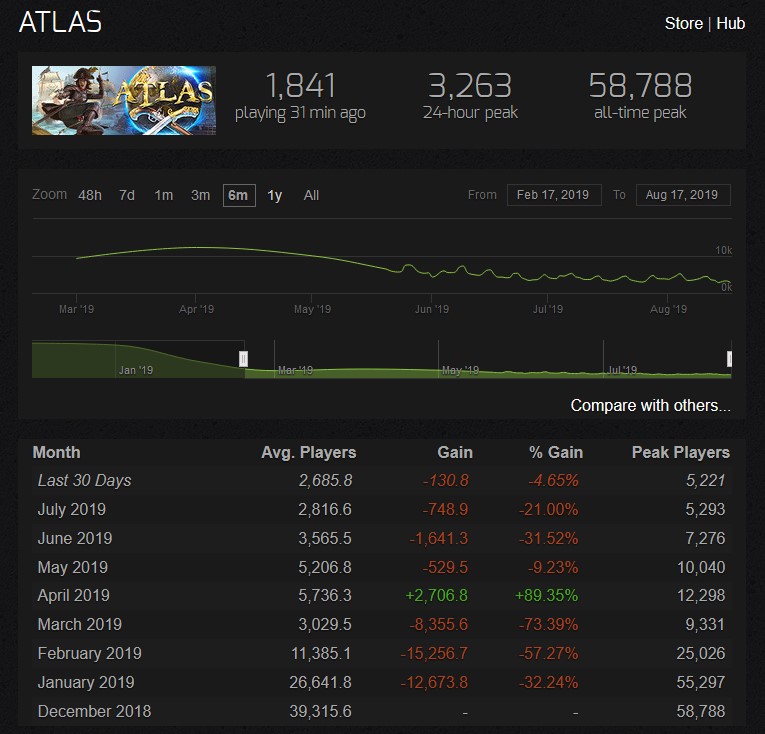 Atlas Steam Spieler
