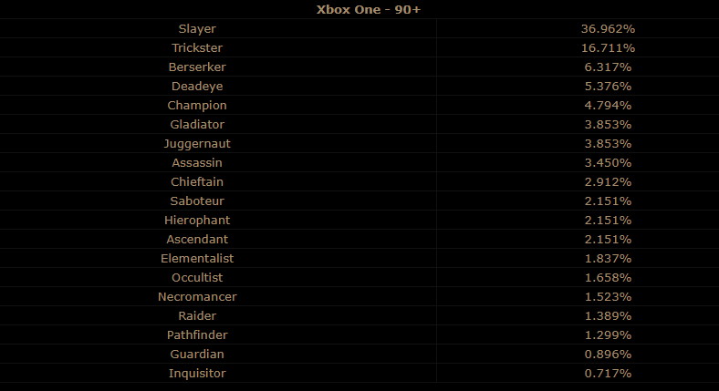 Beliebteste Klassen Path of Exile Xbox One