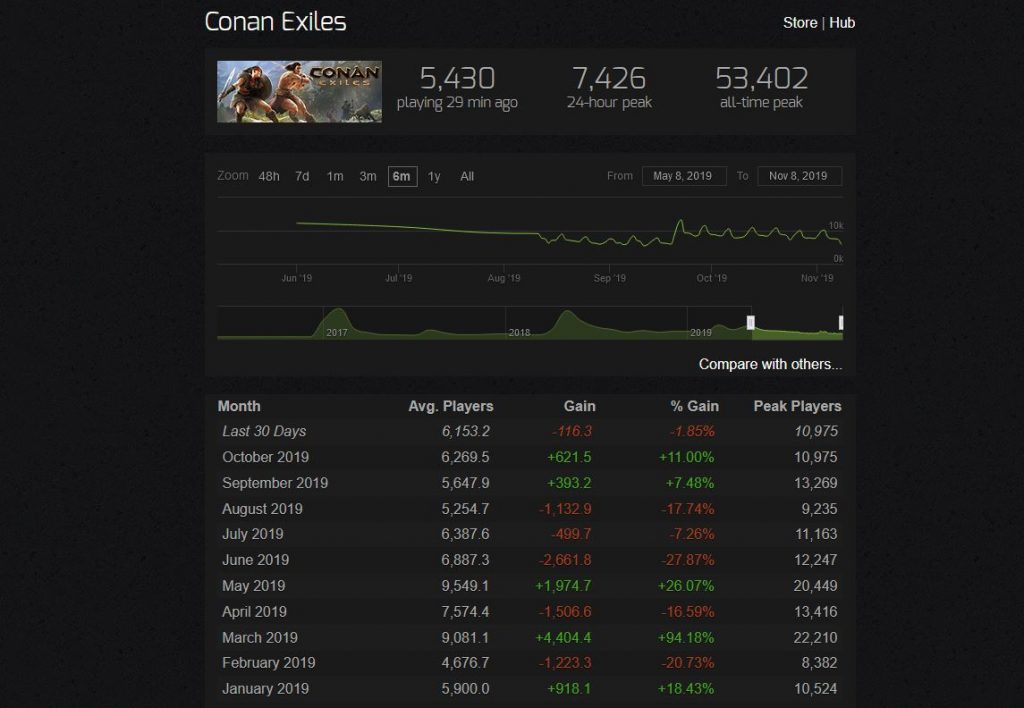 Conan Exiles Steamcharts seit Mai 2019