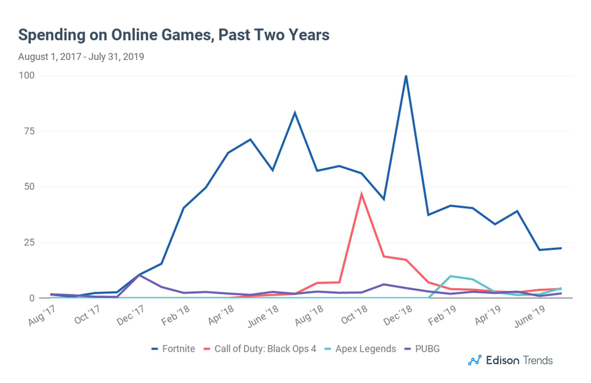 USEinnahmen von Fortnite sollen um 52 gesunken sein