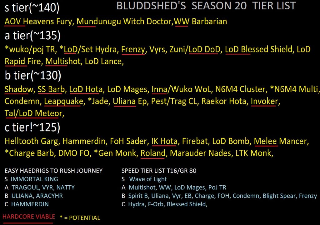 Diablo 3 Season 20 Tier List BluddShed