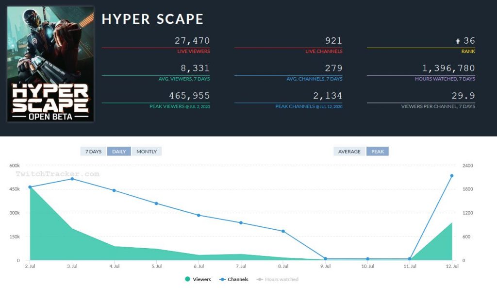 hyper scape twitch chart