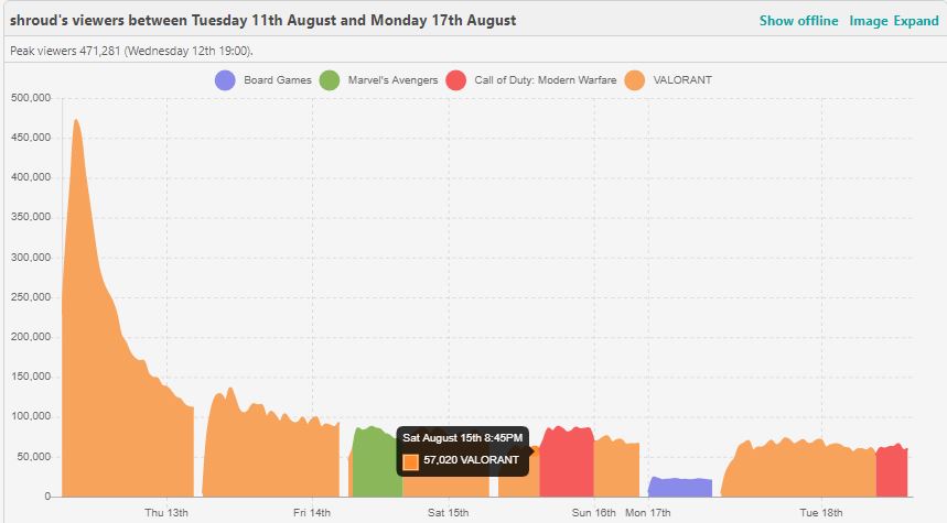Twitch Zahlen Shroud 19. August