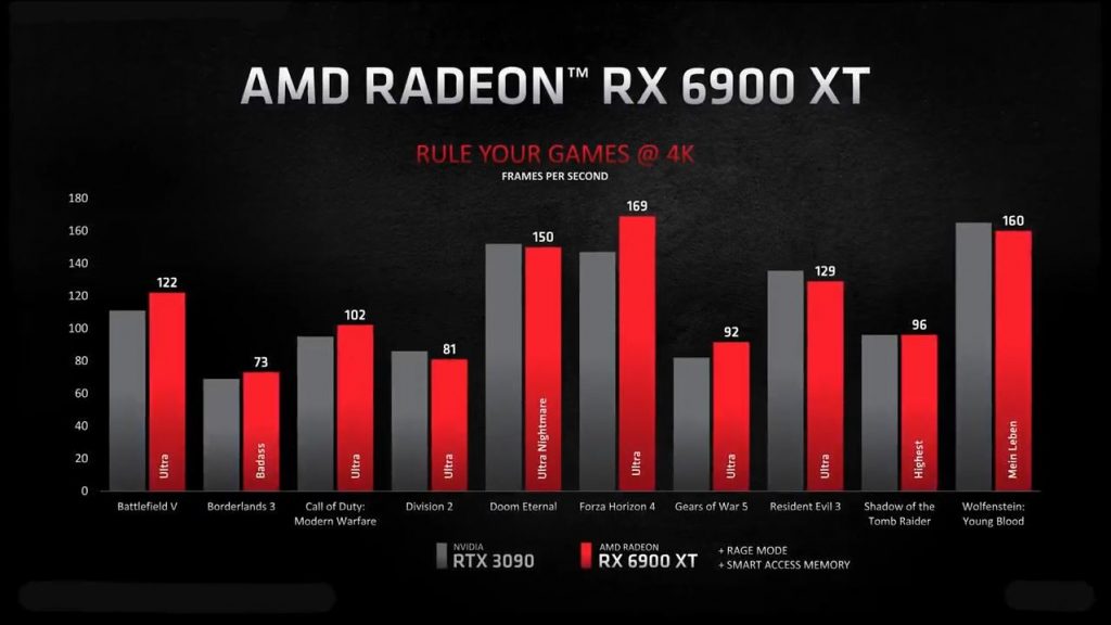 Amd RX 6900 XT vs RTX 3090