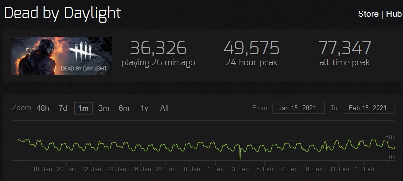 Dead by Daylight Steam Charts 15022021
