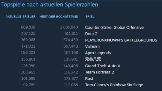 Steam Top Spiele 15.02.21