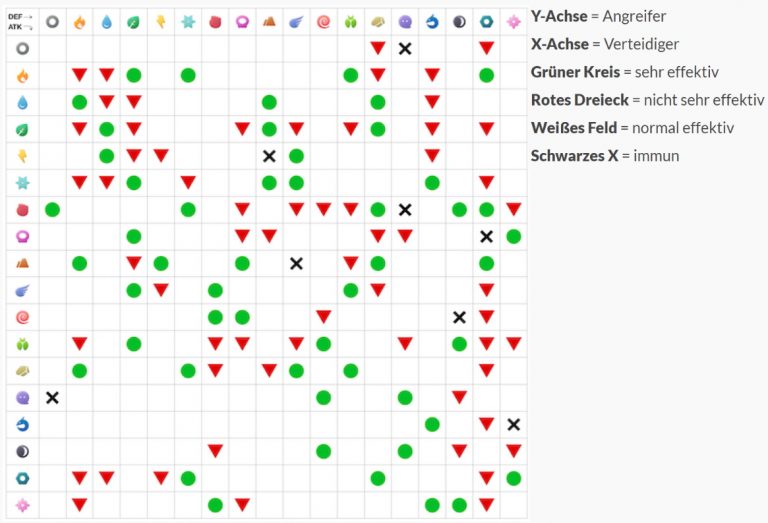 Pokémon GO: Stärken und Schwächen - Effektivität in Tabelle