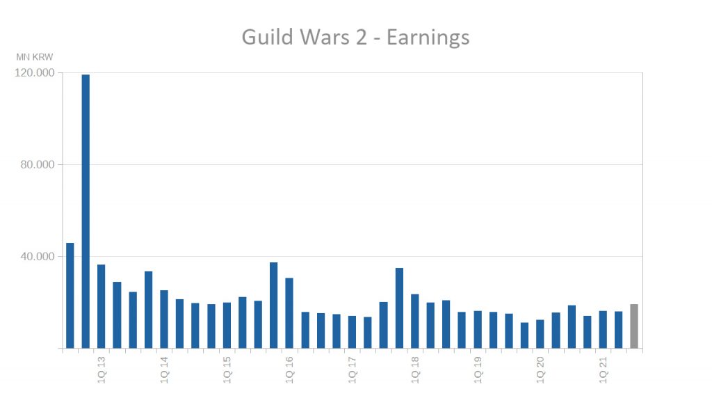 Guild Wars 2 alle Einnahmen seit Release