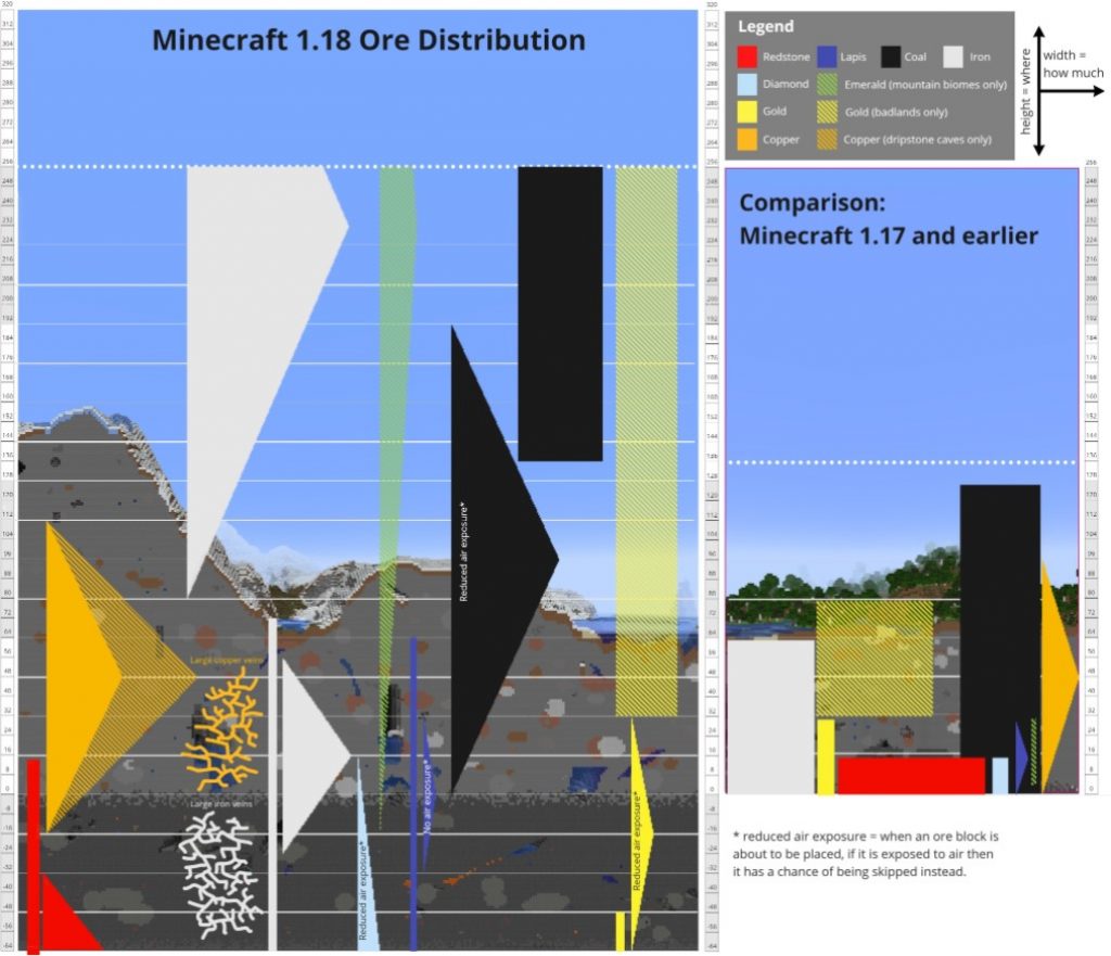 Minecraft Erz Verteilung Grafik