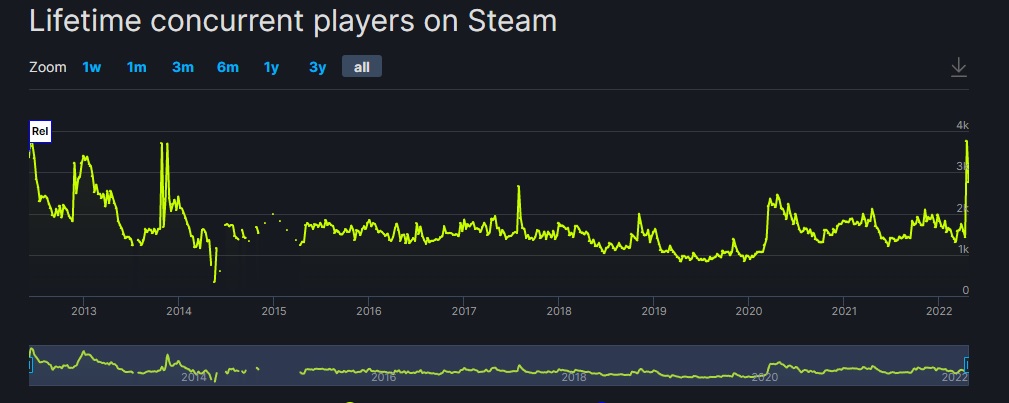 Herr der Ringe Online Spielerzahlen Steam