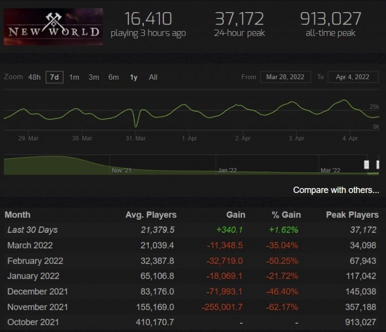 New World Gewinnt Auf Steam Zum Ersten Mal Seit Release Spieler Dazu New World Steam April 2022 768x662 