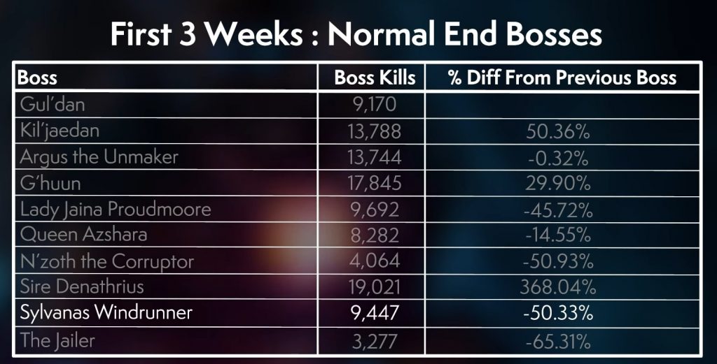 WoW Boss Kills Week 3