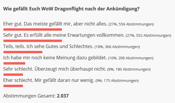 WoW Dragonflight Survey Results