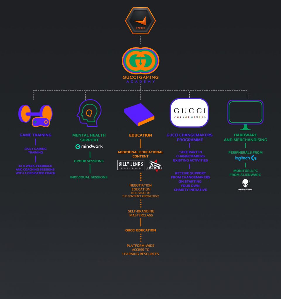 Gucci Gaming Academy infographics