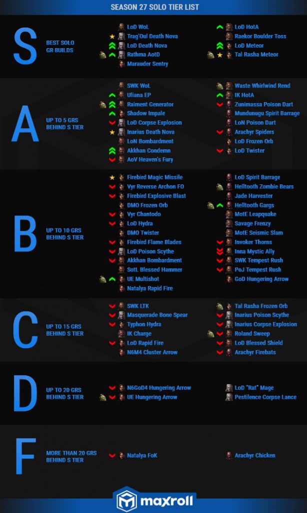 Diablo-3-Tier-List-Season-27-beste-Klassen-beste-Builds-Grafik-Nephalemportale