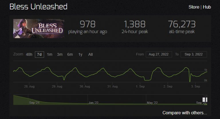 bless unleashed steam charts
