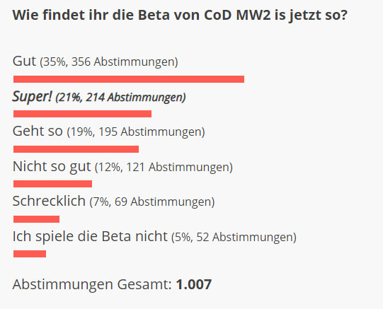 cod mw2 beta umfrage ergebnisse
