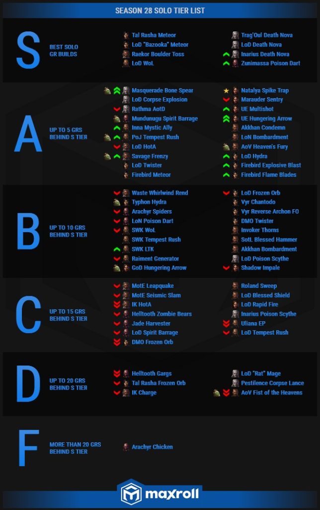 Diablo 3 Season 28 Tier Liste Beste Builds Beste Klassen