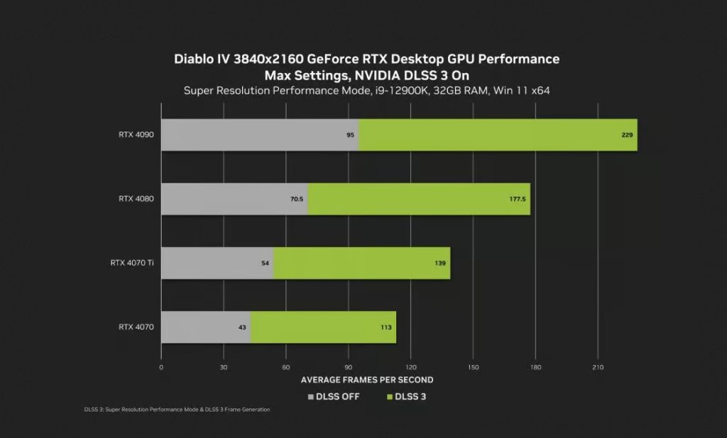 Diablo 4 Nvidia DLSS an und aus