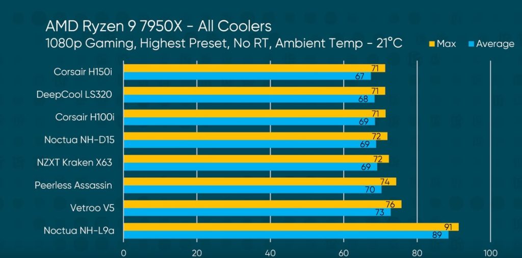 Linus Tech Tips table coolers