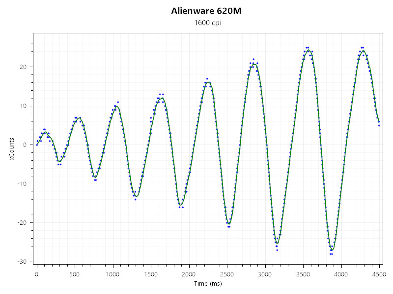 Alienware 620M Sensor Accuracy 01