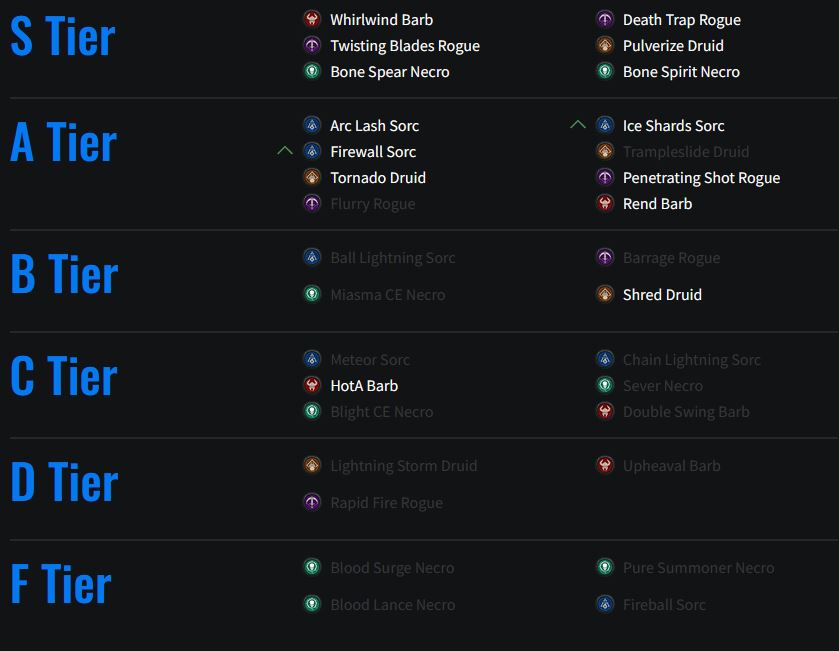 fitforfrag.de Diablo 4 Tier List Beste Klassen zum Release und Endgame