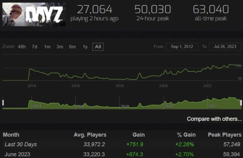 DayZ Spielerzahlen Juli 2023 via SteamCharts