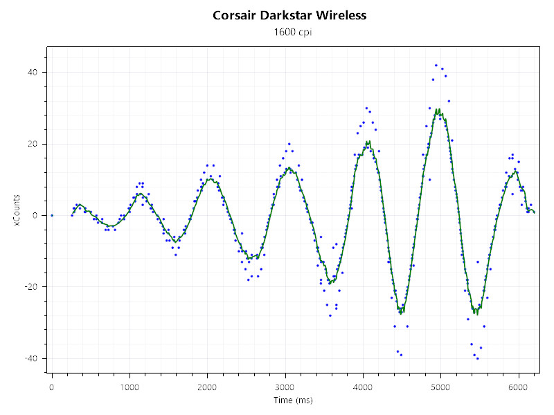 Corsair Darkstar Wireless sensor with 1600 DPI