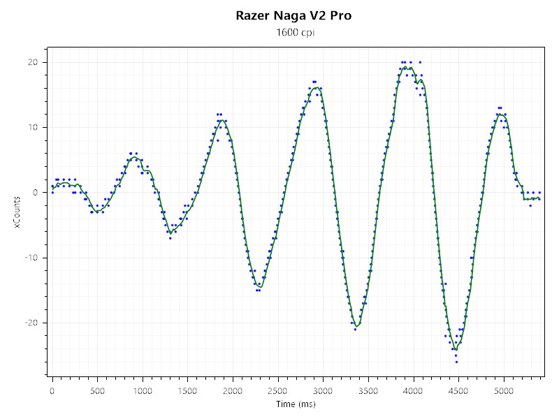 Razer Naga V2 Pro sensor with 1600 DPI