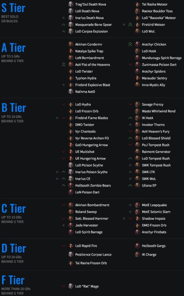 Diablo 3 Tier List Season 29 Beste Klassen Beste Builds Übersicht