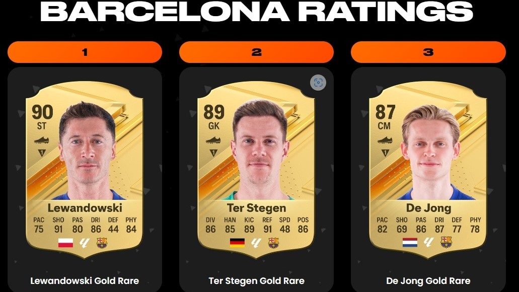 EA Sports FC 24 Ratings FC Barcelona Top 3 Lewa, ter Stegen, De Jong