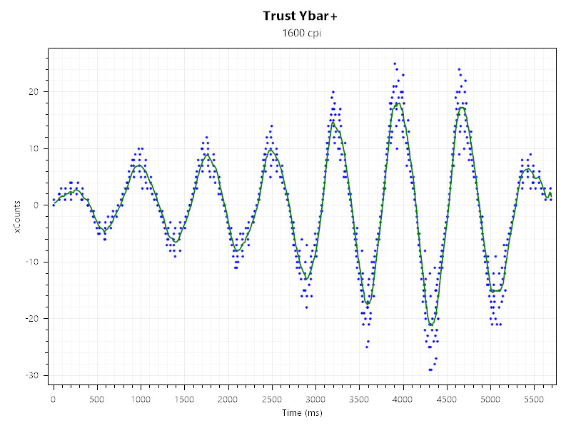 Trust Ybar+ Sensor mit 1600 DPI