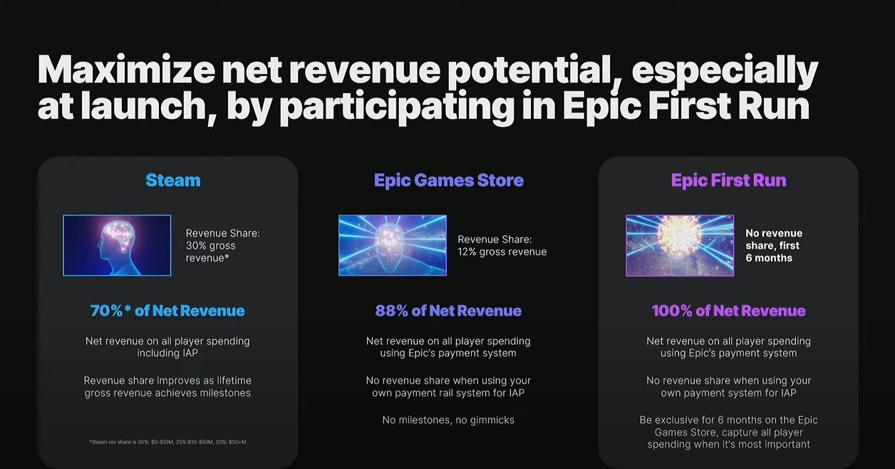 Para alcançar a Steam, Epic Games tem prejuízo de US$ 330 milhões