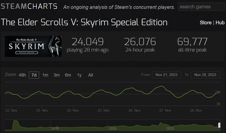 Steam Charts Skyrim